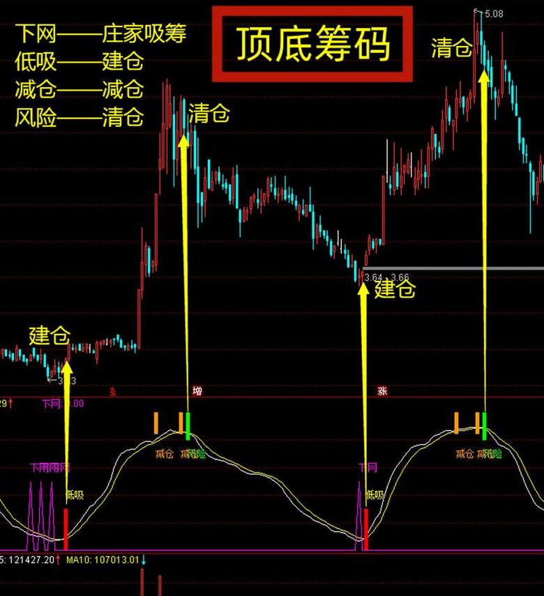 筹码分布三种形态解析及实战应用