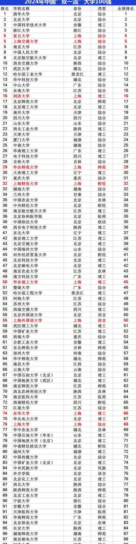 全面解读：双一流大学及其名单揭晓