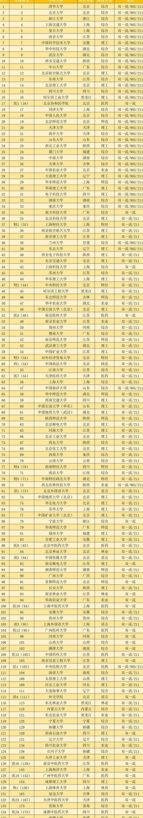 双一流与985/211：高教层次对比解析