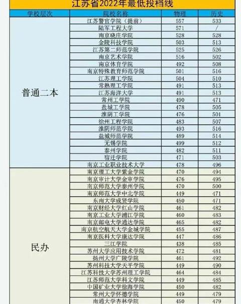 2023年985211大学最低分数线一览