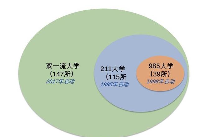 985、211与双一流：三大高校评级体系深度解析
