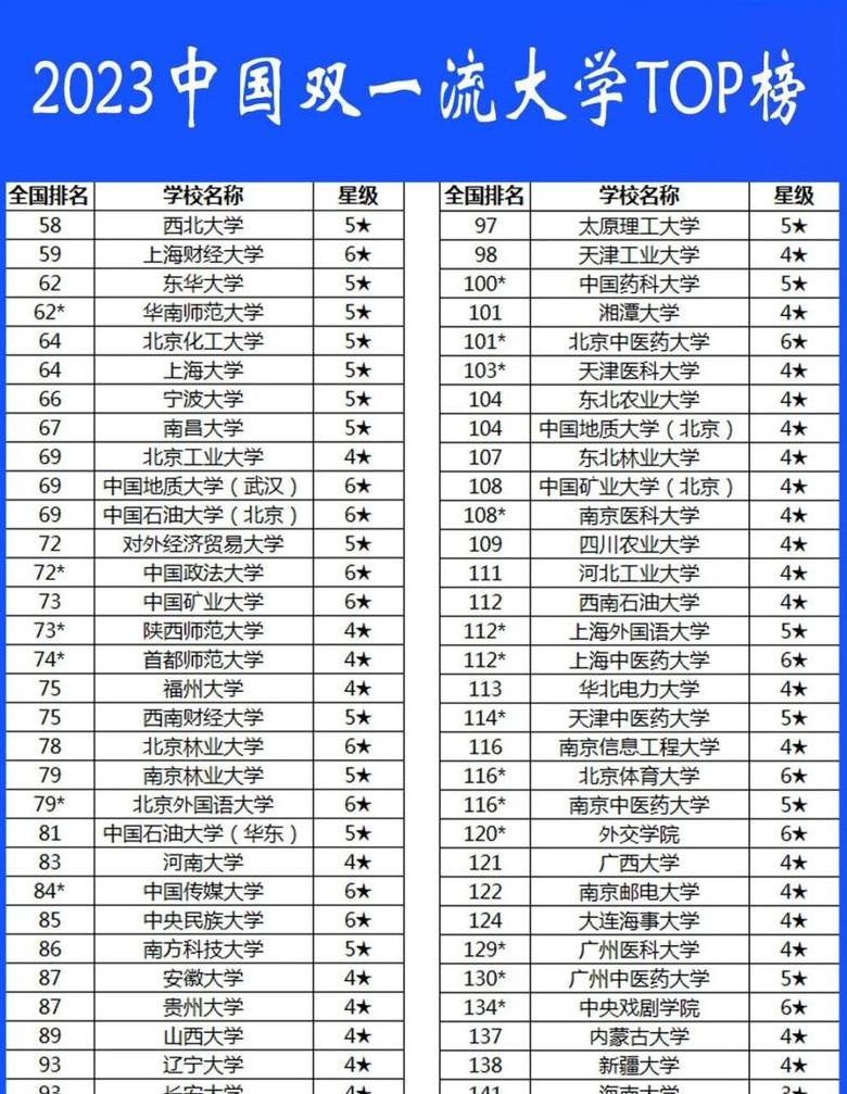非985、211高校双一流大学盘点
