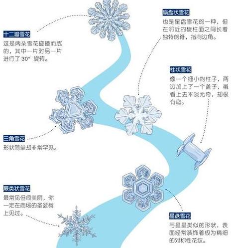 揭秘雪花：35种常见形状全解析